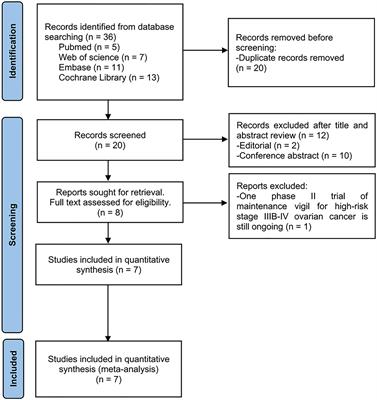 Efficacy and safety of Gemogenovatucel-T (Vigil) immunotherapy for advanced ovarian carcinoma: A systematic review and meta-analysis of randomized controlled trials